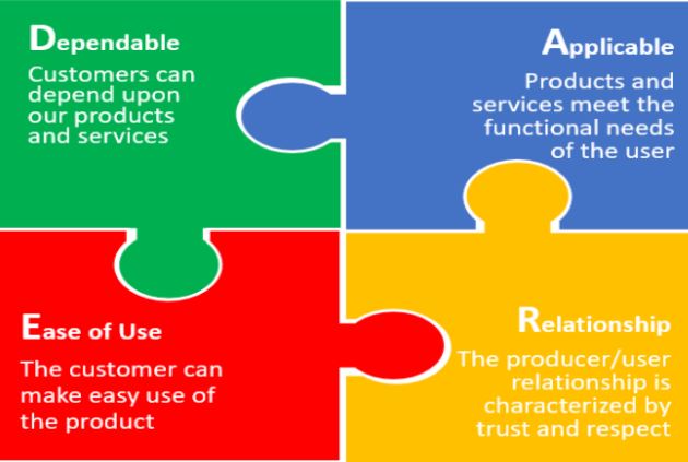 The DARE model for defining value from a customer perspective, by Stats NZ