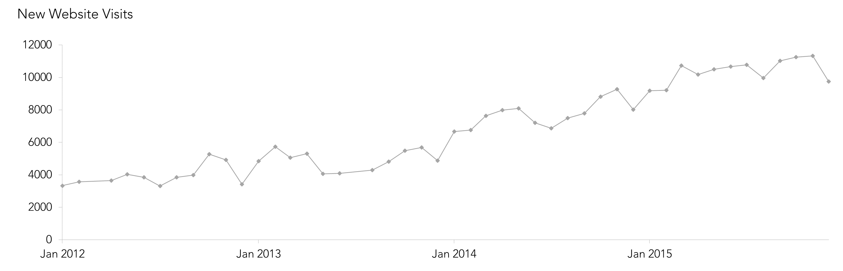 Simple line chart of the New Website Visitors performance measure