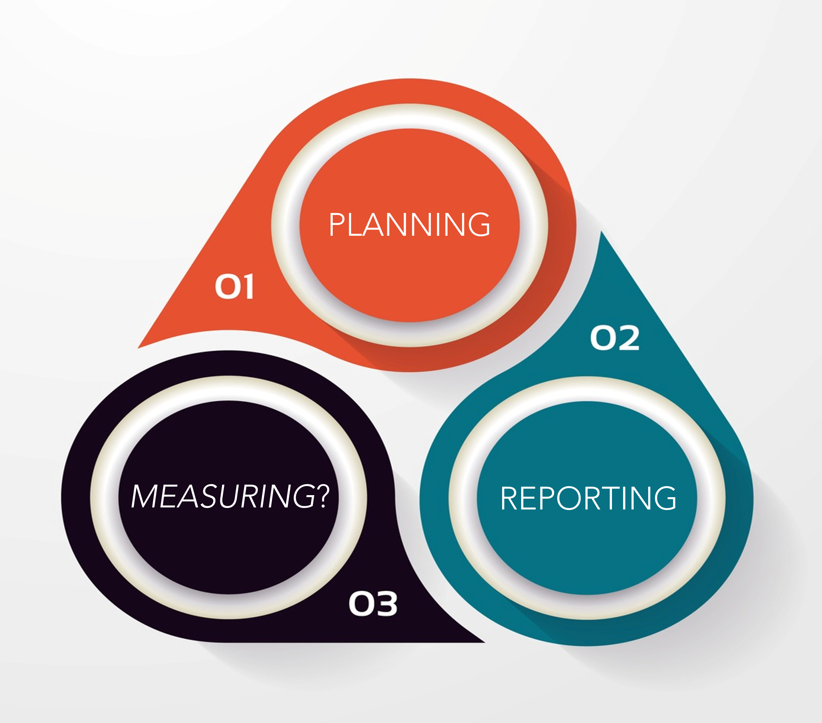 Where does measurement fit in integrated planning and reporting? Credit: https://www.istockphoto.com/portfolio/Regio_Eligo